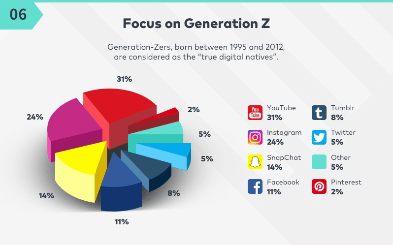 generation z social media trends 2018