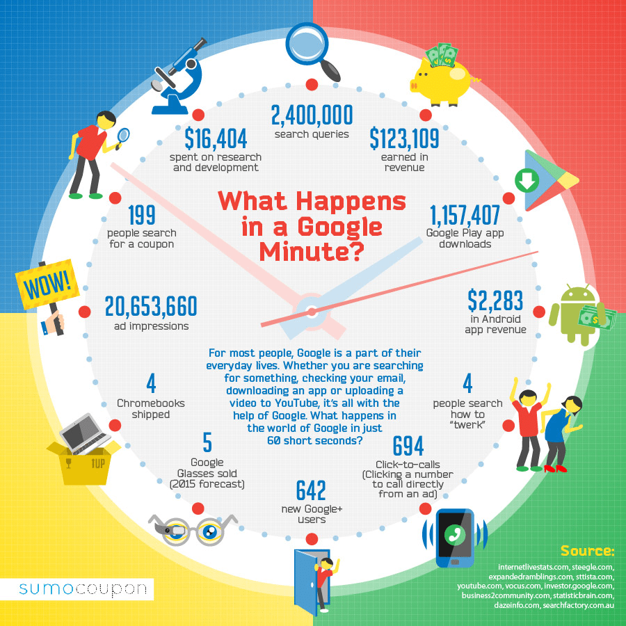 What Happens On Google In A Minute Infographic
