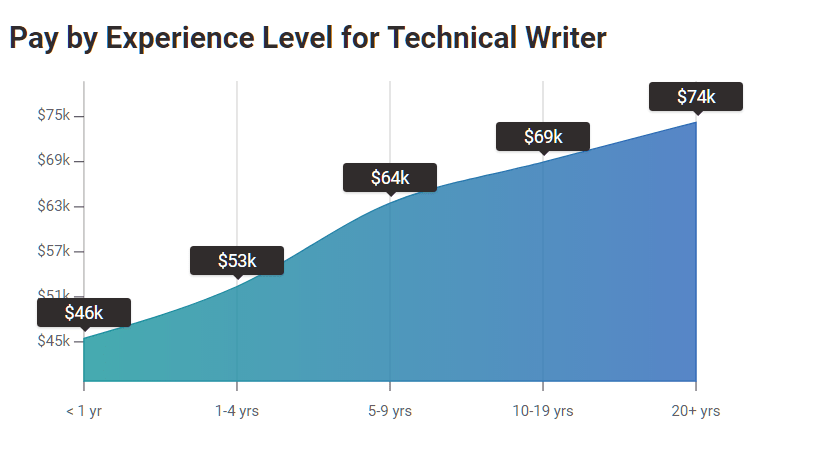 Is The Future of Technical Writing Inspiring