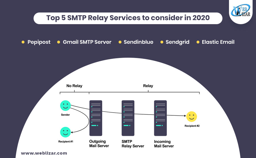 SMTP Relay service