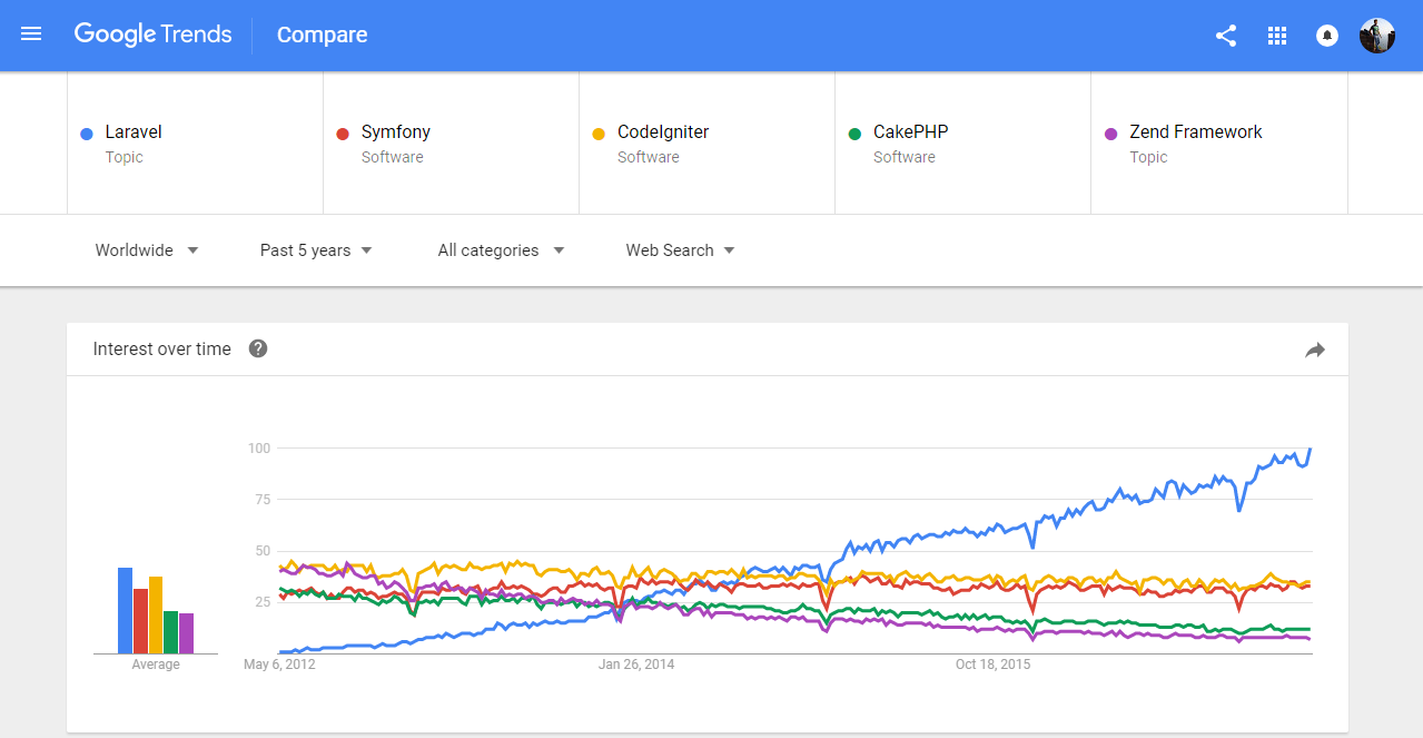 google trends top php frameworks